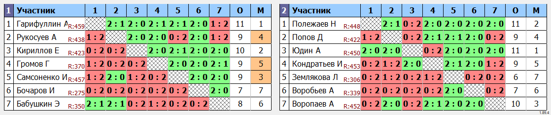 результаты турнира Первая Лига