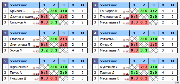 результаты турнира Воскресный турнир