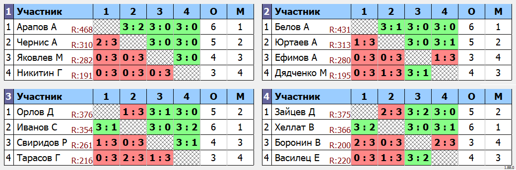 результаты турнира Четверг