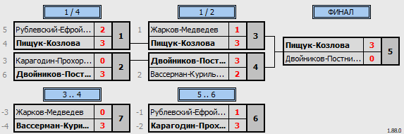 результаты турнира Newton Arena CUP