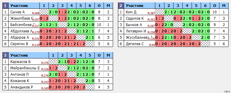 результаты турнира 