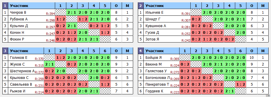 результаты турнира Детская Лига Ц1 3 тур (2 этап)