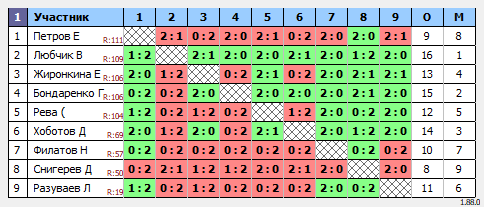 результаты турнира Люблино–110