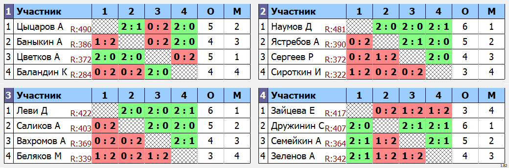 результаты турнира МАХ 500