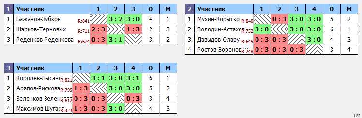 результаты турнира Парный. Макс 850
