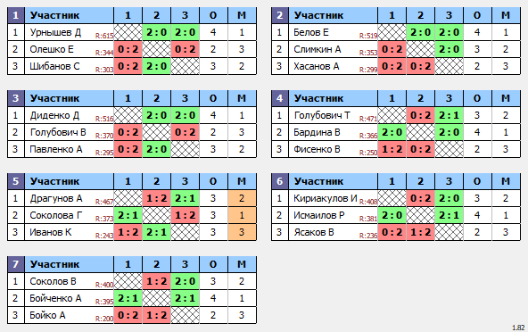 результаты турнира 