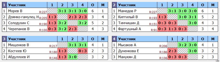 результаты турнира POINT - макс 230