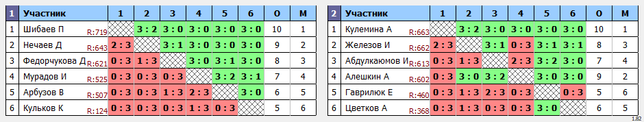 результаты турнира Мастерский