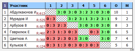 результаты турнира Мастерский
