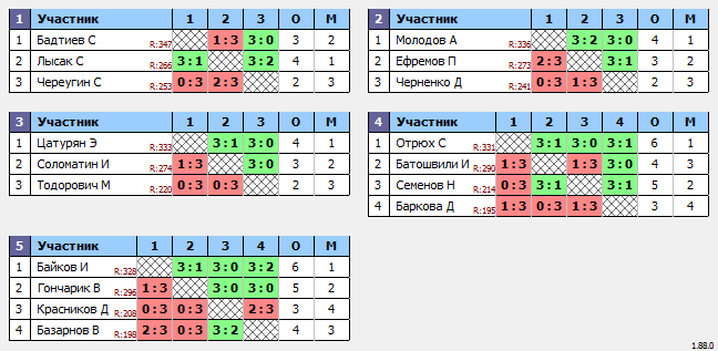 результаты турнира Макс-350 в ТТL-Савеловская 