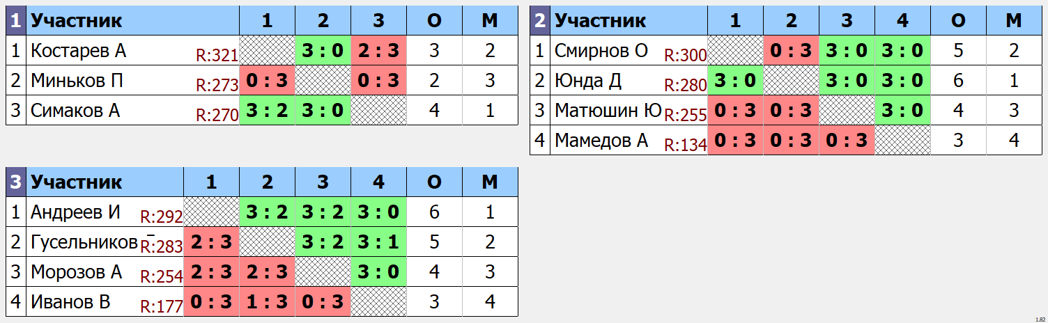 результаты турнира макс 333