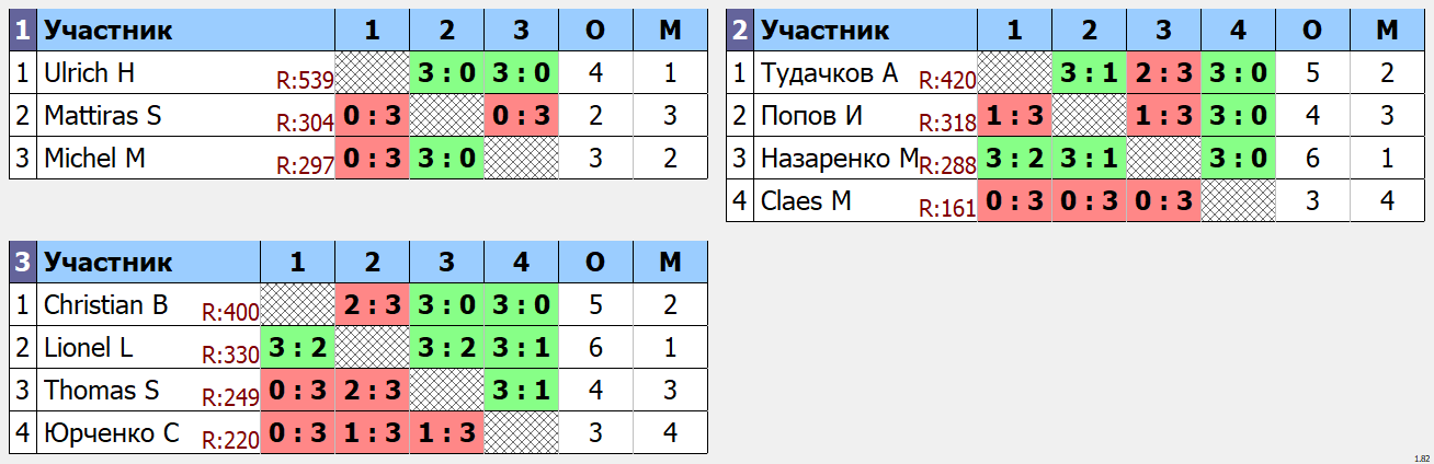 результаты турнира Открытый турнир ATT