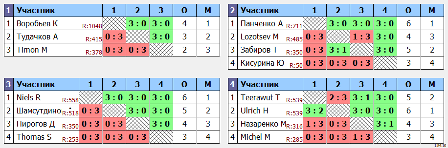 результаты турнира Открытый турнир кубок Октября 2024