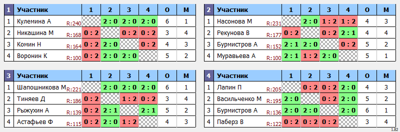 результаты турнира Детская Лига Ц3 3 тур(2 этап)