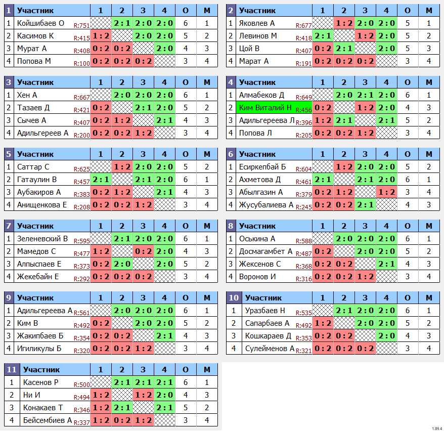 результаты турнира Ping Pong Paradise