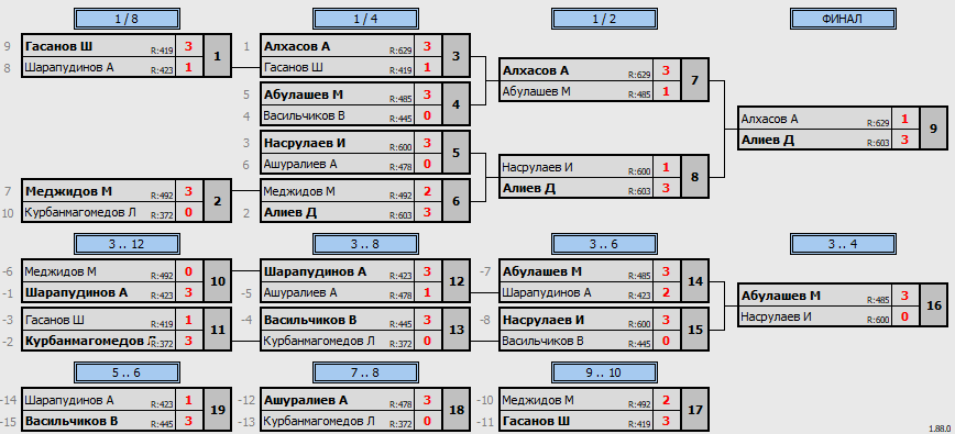 результаты турнира Изберг