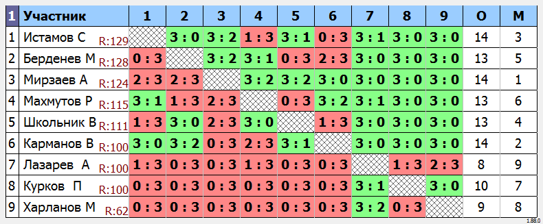 результаты турнира МАКС-140 