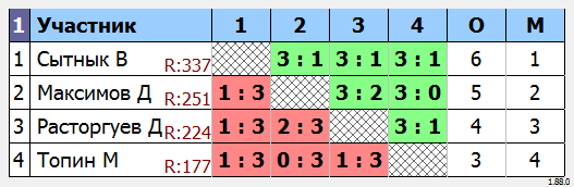 результаты турнира МАКС-350 