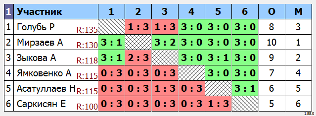 результаты турнира МАКС-135 