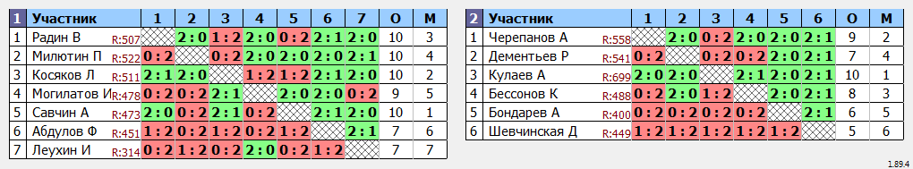 результаты турнира ТРУДная лига