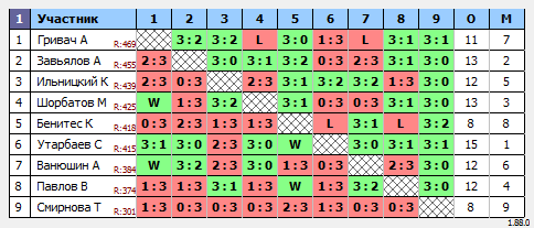 результаты турнира Макс-500 в ТТL-Савеловская 
