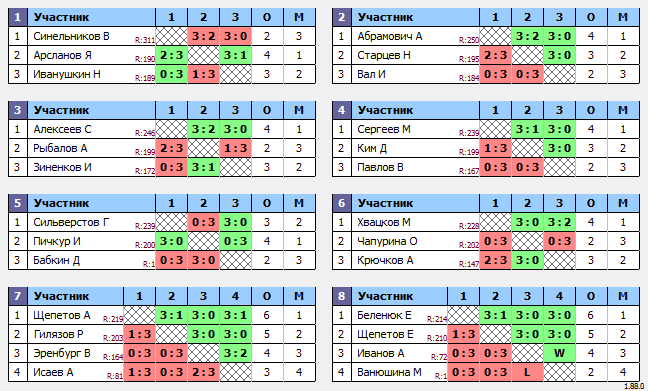 результаты турнира Макс-250 в ТТL-Савеловская 