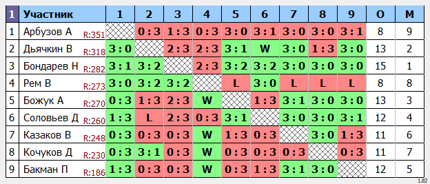 результаты турнира POINT - макс 330