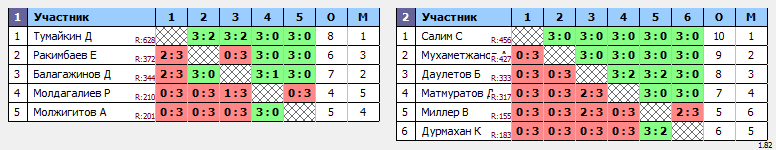 результаты турнира ЦНТ Астана