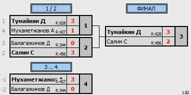 результаты турнира ЦНТ Астана