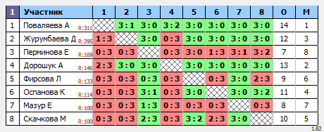 результаты турнира Женский разряд до 15лет Лисаковск_13