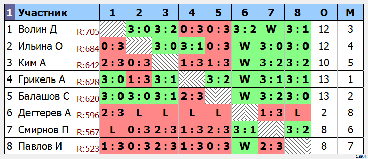 результаты турнира Групповой турнир TTMarshal