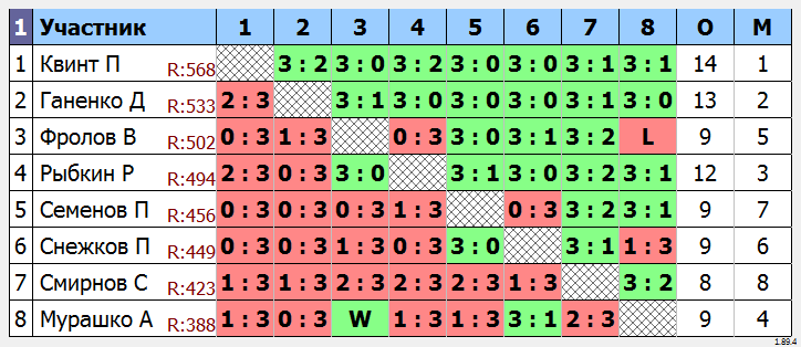 результаты турнира Групповой турнир TTMarshal