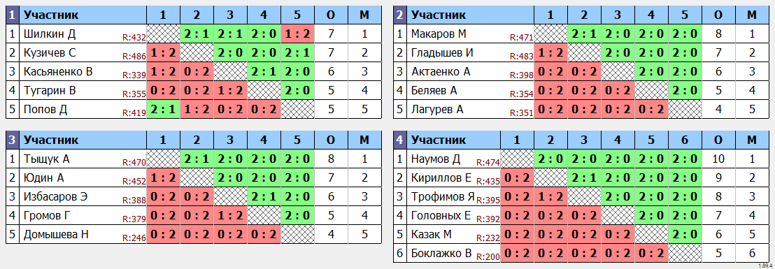 результаты турнира Лига 499 Кубок Понедельника