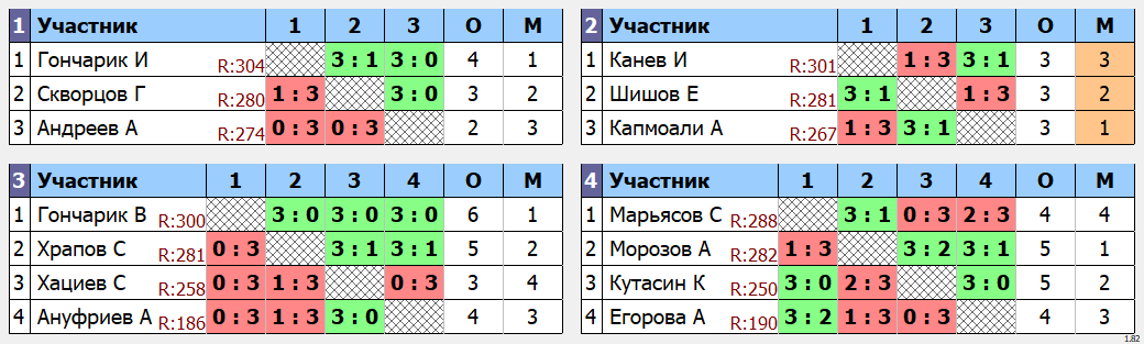 результаты турнира Макс-320 в клубе Tenix 