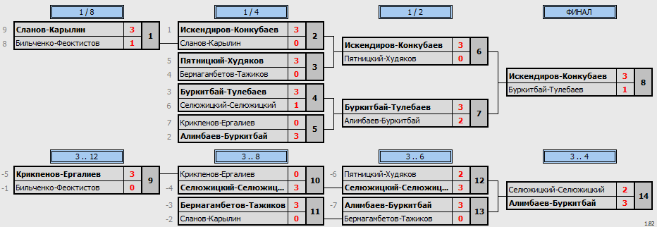 результаты турнира Парный разряд 16лет+ Лисаковск_13