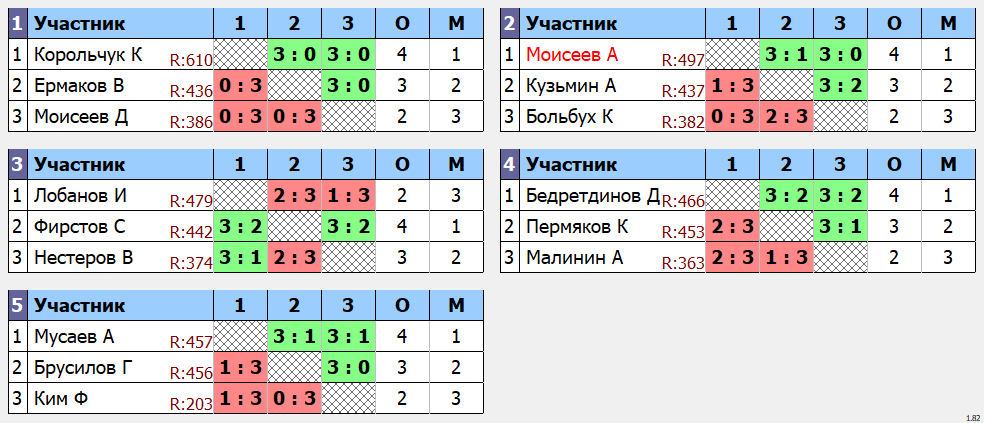 результаты турнира Утренний макс-640 в клубе Tenix 