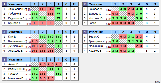 результаты турнира Макс-200 в ТТL-Савеловская 