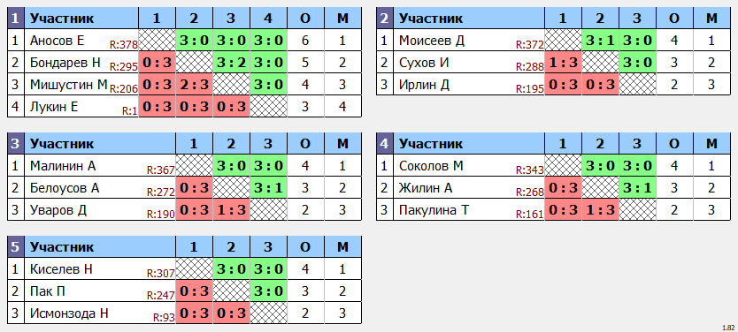 результаты турнира POINT - макс 430