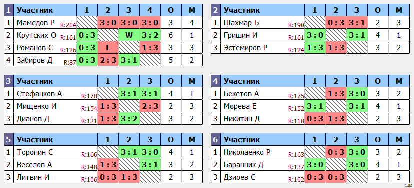 результаты турнира POINT - макс 180