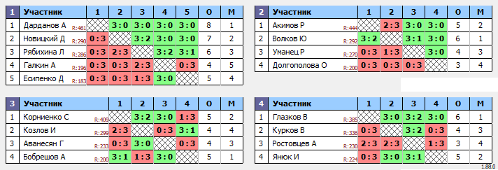 результаты турнира Вечерний турнир по настольному теннису MAX 490