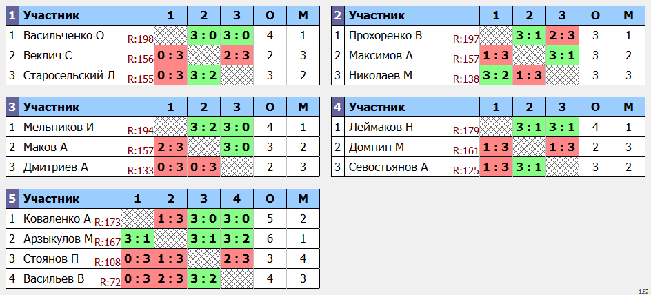 результаты турнира Макс-200 