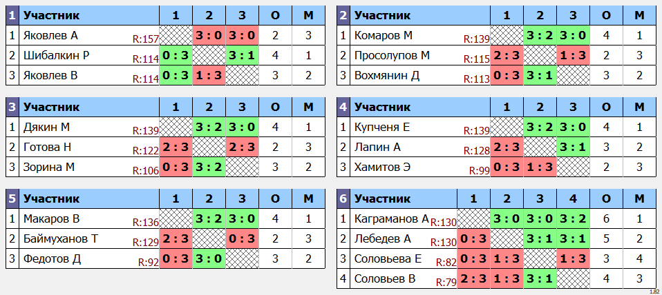 результаты турнира Макс-140 
