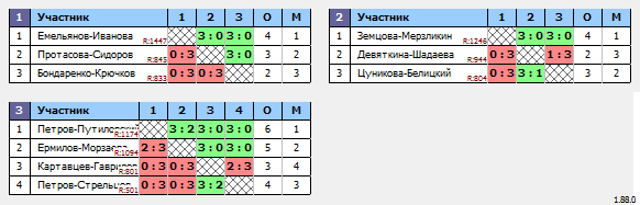 результаты турнира Открытый парный в Шахтере