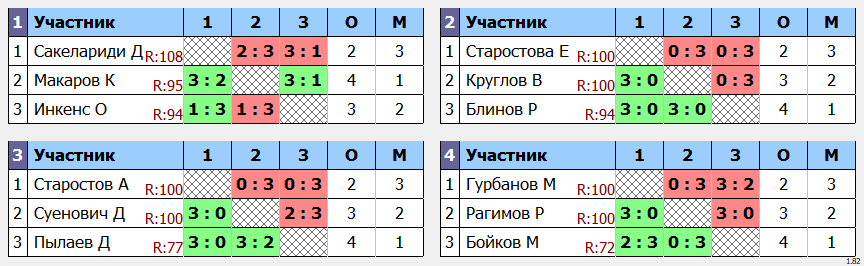 результаты турнира Макс-100 