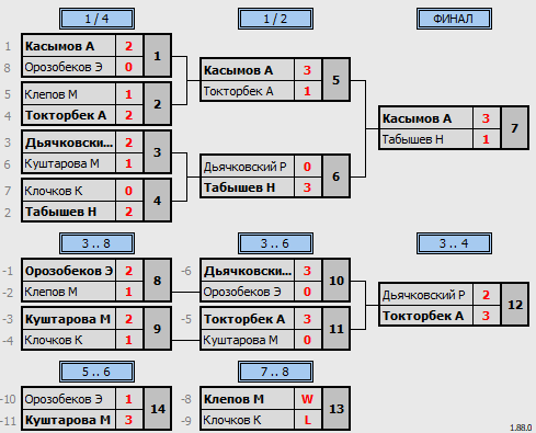 результаты турнира Kasymov family vs. TTennis312 club