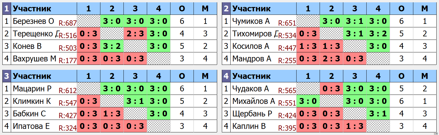 результаты турнира открытый