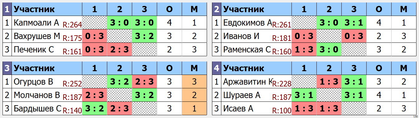 результаты турнира макс 285