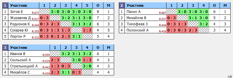 результаты турнира турнир Лидеров Клуба