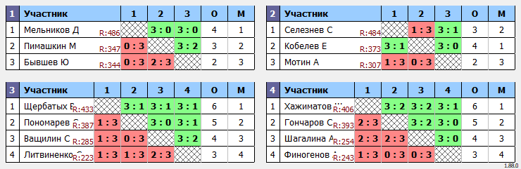 результаты турнира Коралл - открытый турнир 