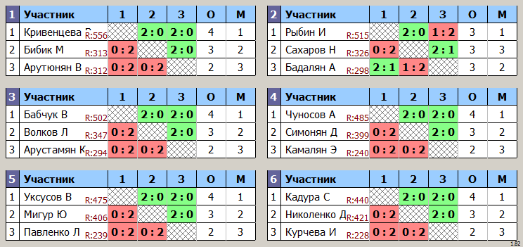 результаты турнира 